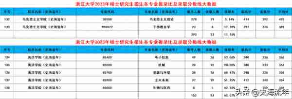 浙大2024考研录取大数据出炉！共188个专业，录取3389人，有你吗