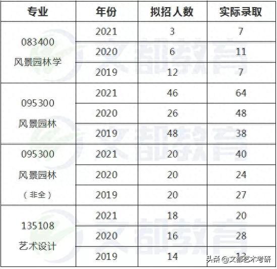 西北农林科技大学艺术考研多少分能上岸？看看近5年复试分数线