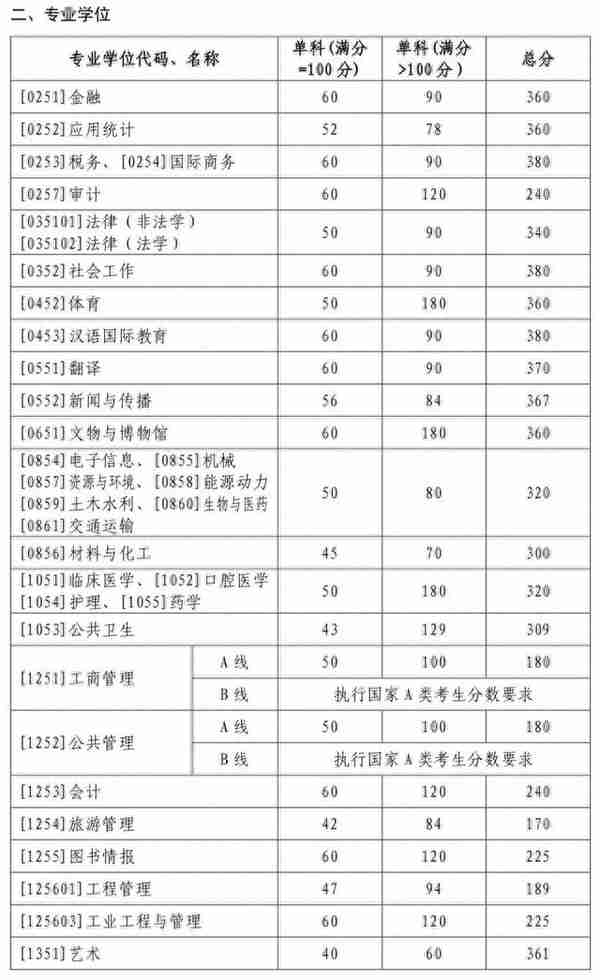 山东大学近5年硕士研究生入学考试复试线（2018年-2022年）