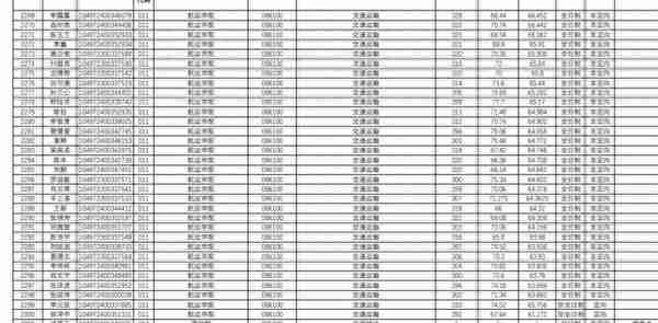 武汉理工大学2022研究生复试结果公布，理工类专业录取人数太多