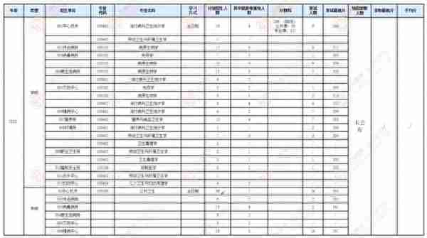 【公卫考研/公共卫生考研/预防医学考研】择校福利包，0元送！