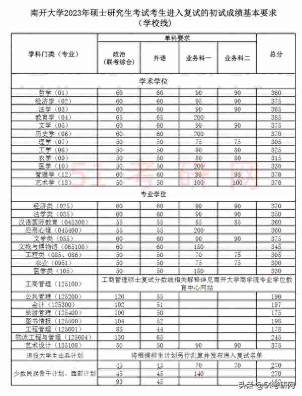 有高校复试已结束！46所院校复试线已出！多校官宣线下复试！