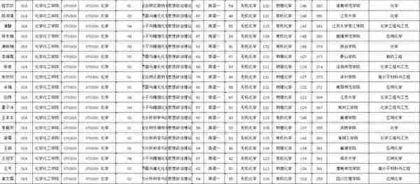 NO 68江苏大学  化学考研分析