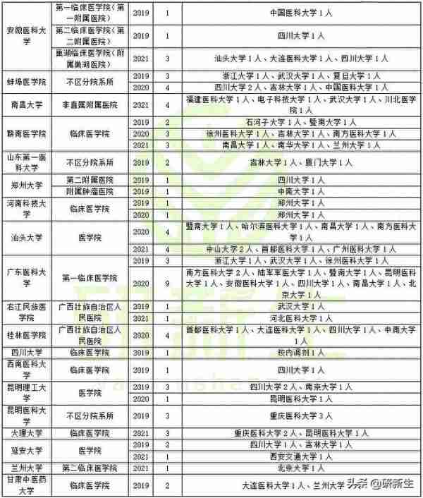 麻醉学考研调剂分析，含调剂常识往年调剂录取情况、调剂方法