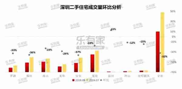 跌跌跌！深圳新政满月各区房价跌幅表+50个真实成交案例