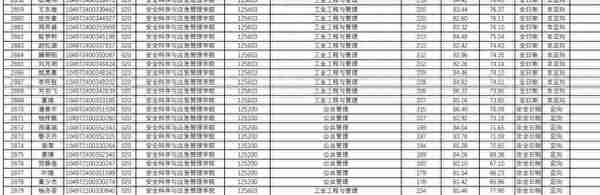 武汉理工大学2022研究生复试结果公布，理工类专业录取人数太多