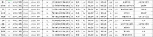 NO 68江苏大学  化学考研分析