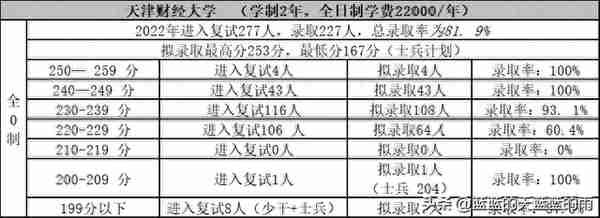 考研上岸！2022年MPAcc专业复试录取率80%以上的院校！收藏