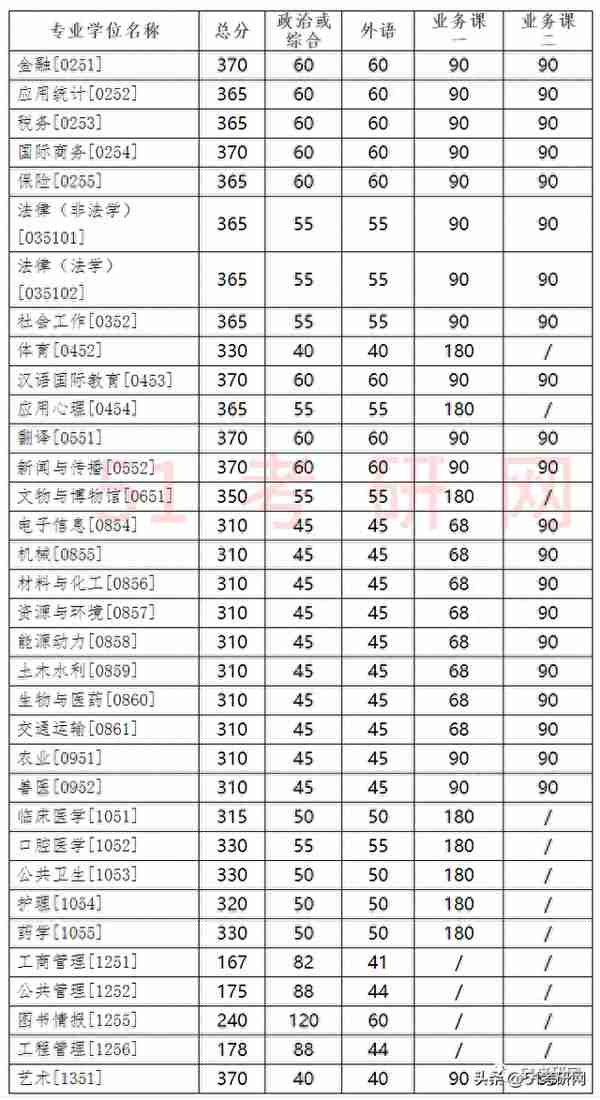 19校复试线公布！多校复试名单已出，并确定线下复试，提前准备！