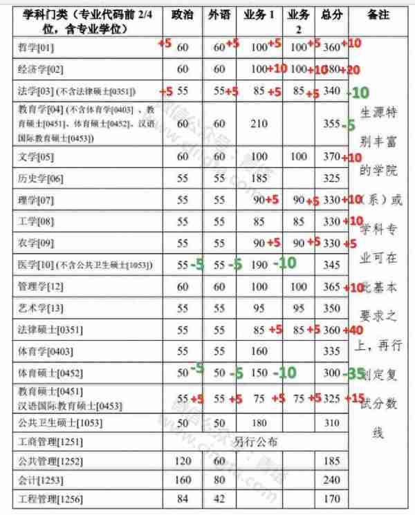 来了！普遍上涨，武大、北大等20所知名高校公布2019年考研复试线