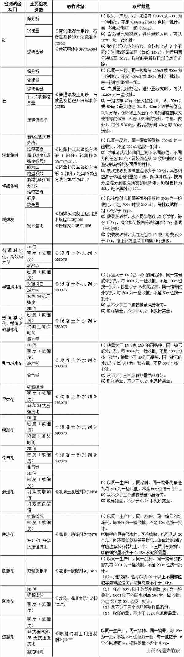 总结建筑材料进场复试项目说明主要检测参数、取样依据和数量