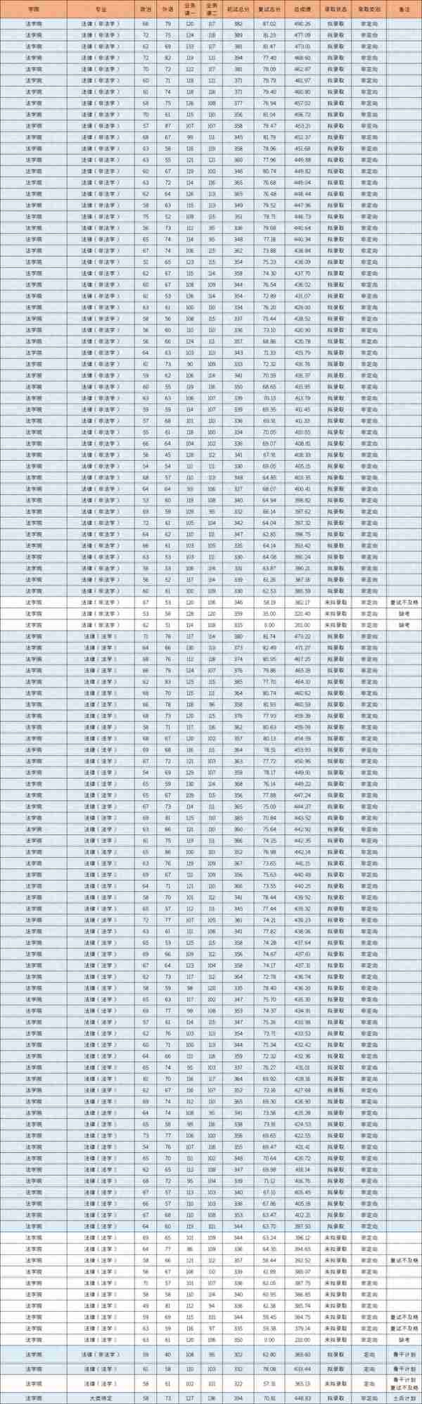 双一流院校，非法学复试仅淘汰3人，最低分327录取！