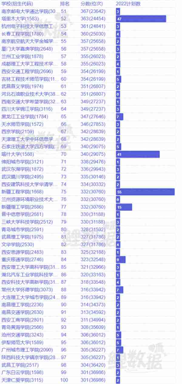 2022年新疆维吾尔自治区电气类专业高考录取分数和计划