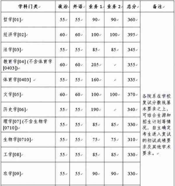 自划线院校！浙江大学22考研复试线