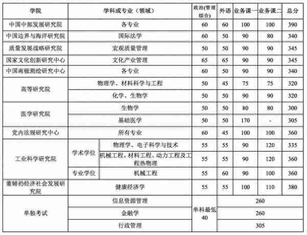 34所复试分数线快出了！降低的可能性大吗？