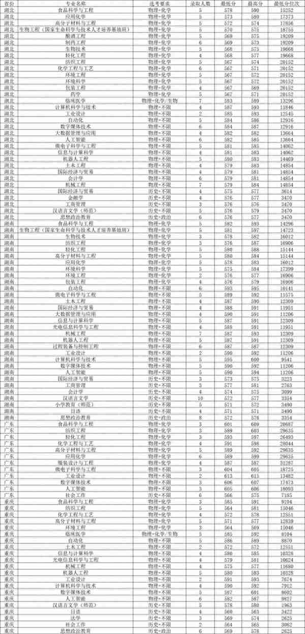 江南大学2022年录取分数汇总，哪些专业分数线较高？