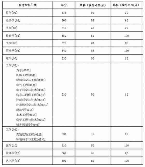 湖南大学近5年硕士研究生入学考试复试线（2018年-2022年）