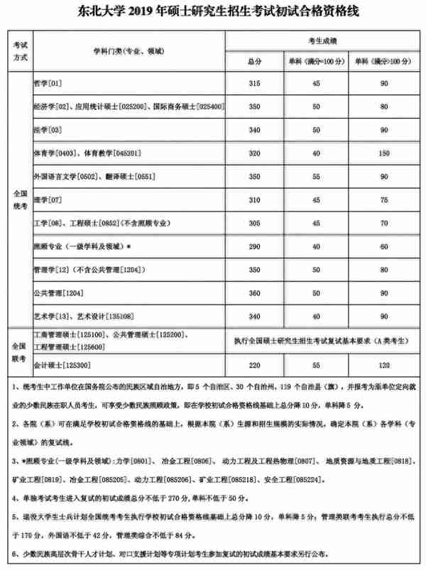 34所复试分数线快出了！降低的可能性大吗？