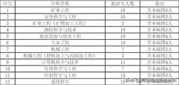 山东科技大学2022年博士研究生招生简章