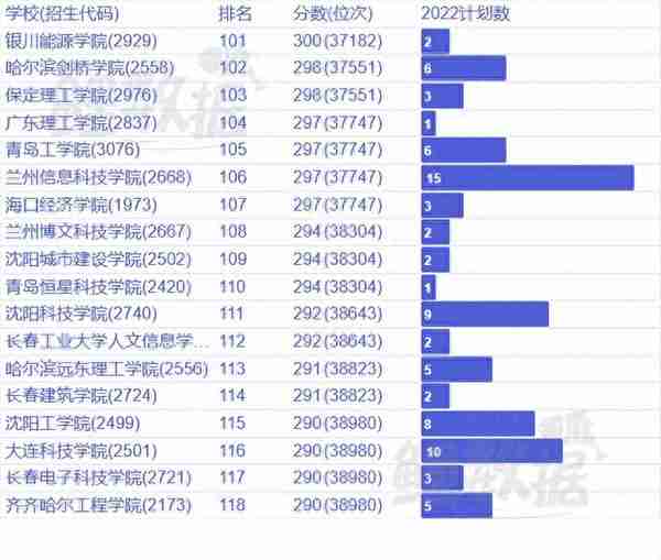 2022年新疆维吾尔自治区电气类专业高考录取分数和计划