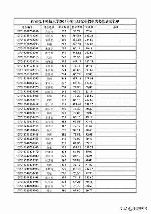 西安电子科技大学2023年硕士研究生招生统考拟录取名单