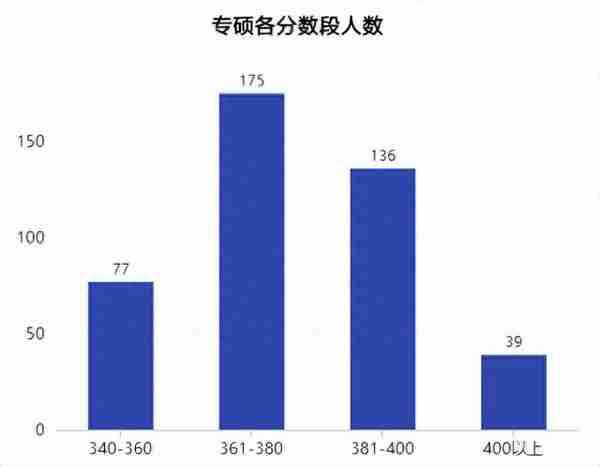 2022首都医科大学录取信息详解！多个专业初试最低分380+