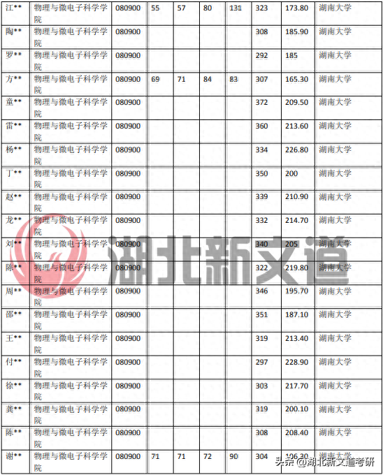 考研情报局 | 湖南大学 080900 电子科学与技术专业录取数据