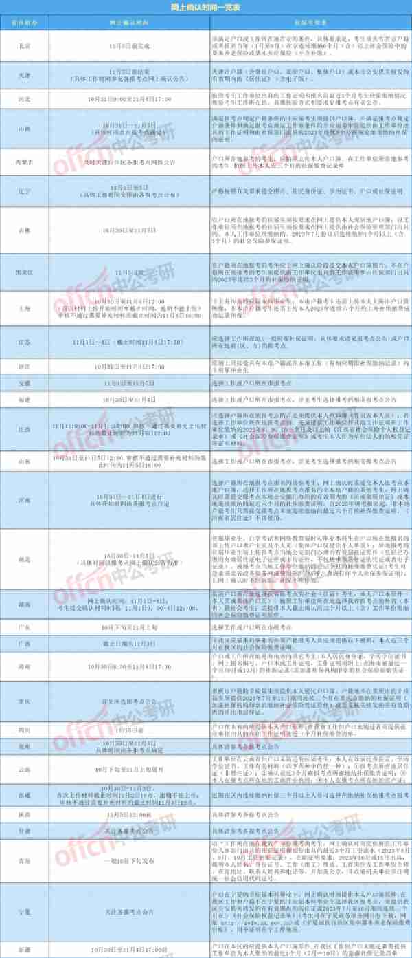 网上确认时间已定！各省往届生特殊材料汇总！