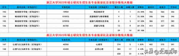 浙大2024考研录取大数据出炉！共188个专业，录取3389人，有你吗