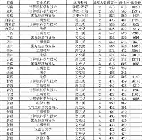 江南大学2022年录取分数汇总，哪些专业分数线较高？