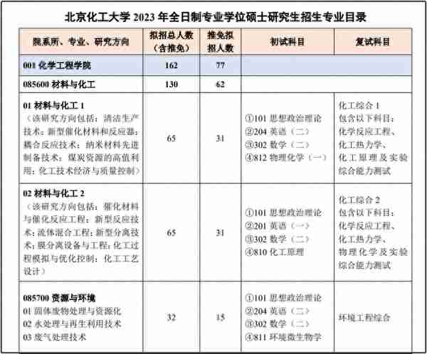 23考研复试：北京市20所院校复试科目汇总