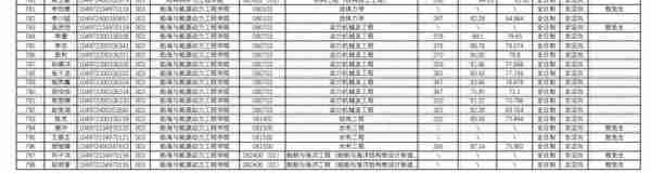 武汉理工大学2022研究生复试结果公布，理工类专业录取人数太多