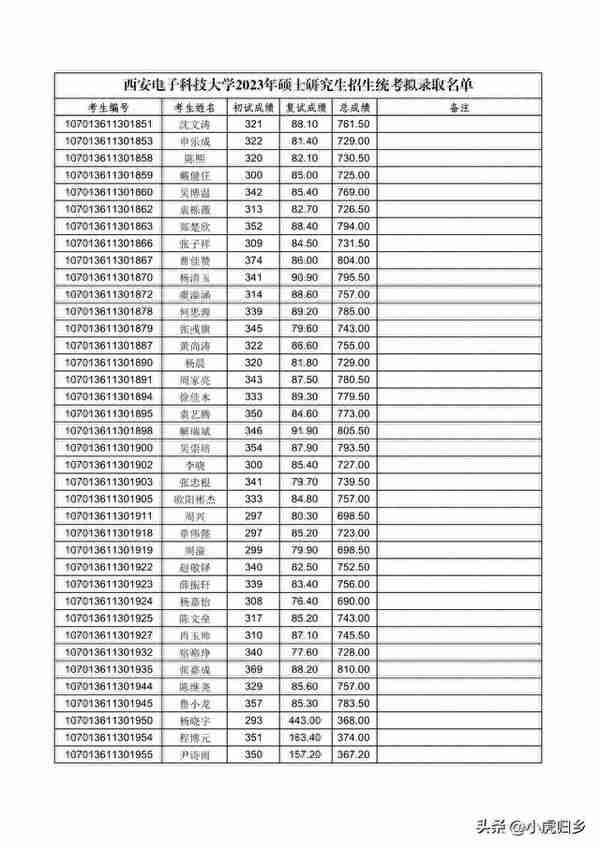 西安电子科技大学2023年硕士研究生招生统考拟录取名单