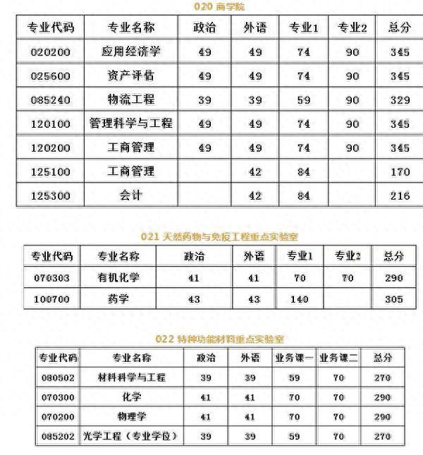 河南大学2019年硕士研究生招生复试分数线公布