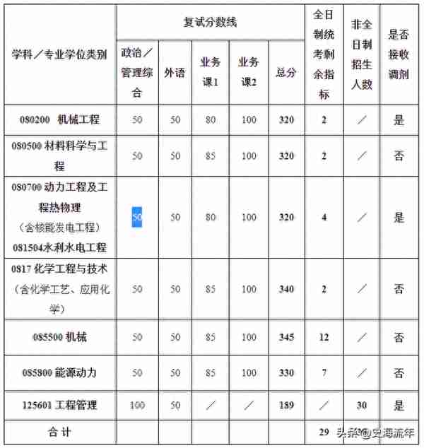 重磅！武汉大学2022考研调剂信息汇总，共有211个调剂名额