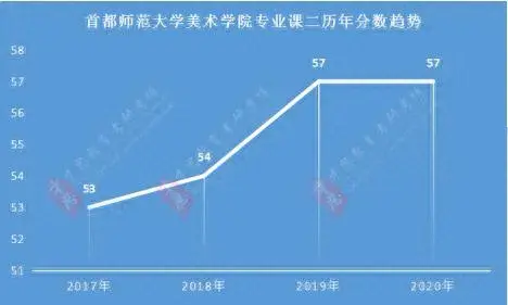 2020年首都师范大学分数线分析，历年复试分数线、复试参考书