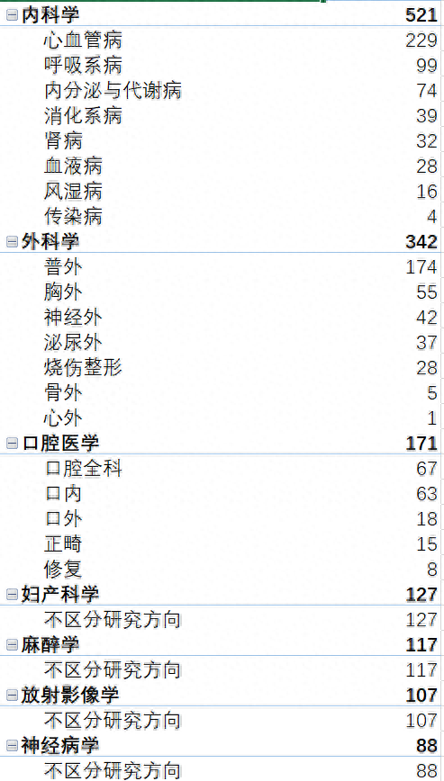 河北医科大学公布2021复试及调剂时间，哪个专业报考人数最多