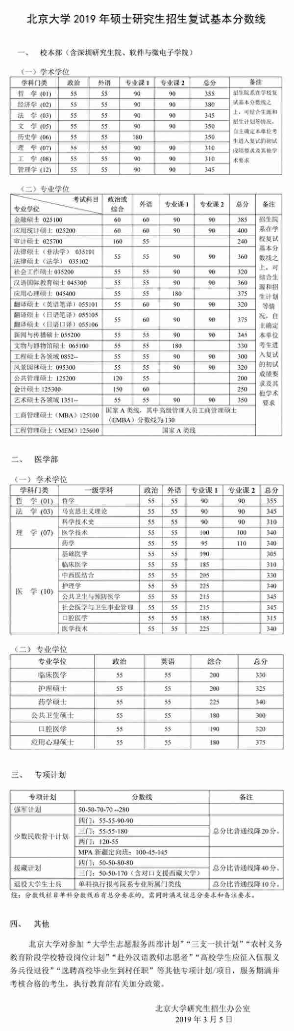 34所复试分数线快出了！降低的可能性大吗？