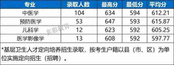 2022年浙江省属三位一体录取、师资+基层卫生定向招生录取汇总