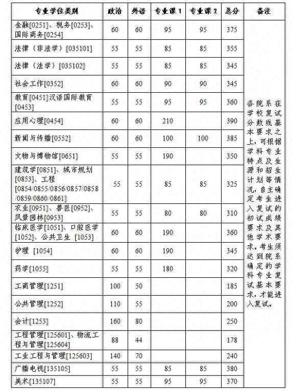 截至3月13日10：00，已有9所院校已公布2023考研复试分数线