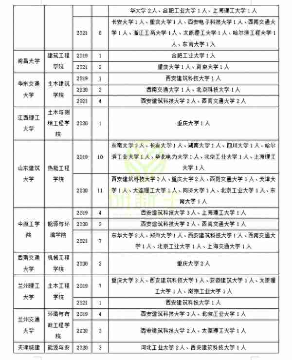 供热、供燃气、通风及空调工程调剂：方法、常识、可调剂院校汇总