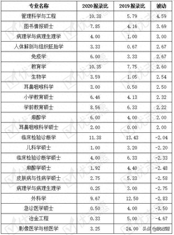 江苏大学整体报考难度增加，机械（工业设计）复试线远超国家线