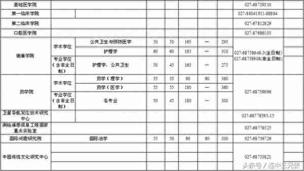 武汉大学2018年硕士研究生复试分数线