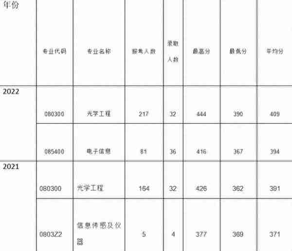 院校考情 | 浙江大学电子信息841考研信息汇总