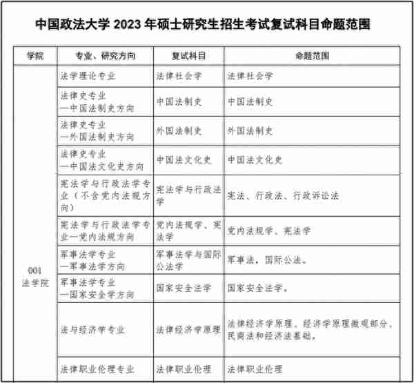 23考研复试：北京市20所院校复试科目汇总