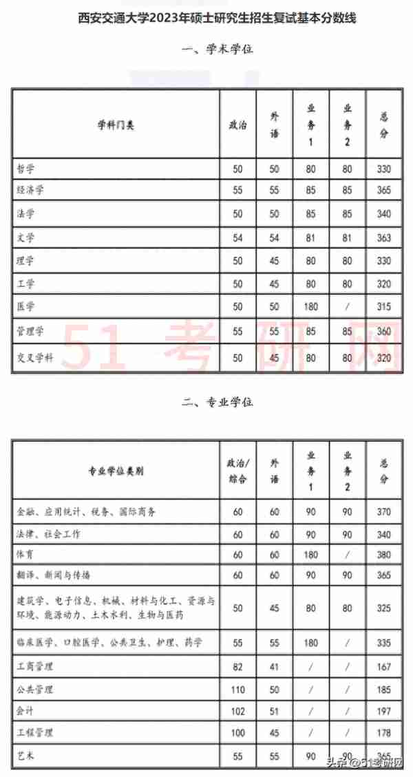 19校复试线公布！多校复试名单已出，并确定线下复试，提前准备！