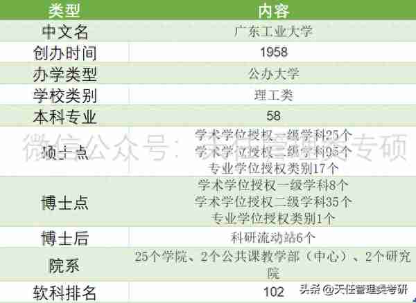 广东工业大学会计专硕MPAcc近五年（2018-2023）录取分析