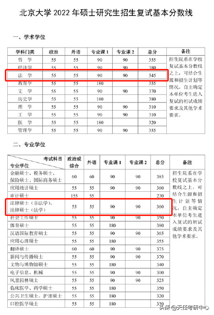 太卷了！“五院四系”院校陆续公布复试线