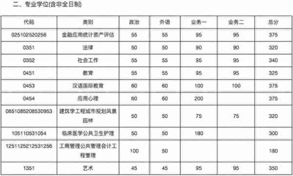 34所复试分数线快出了！降低的可能性大吗？