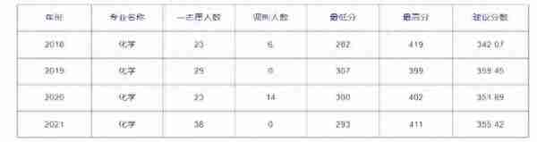 长沙理工大学——化学专业考研考情分析